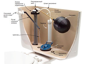 Ремонт механизма слива бачка унитаза