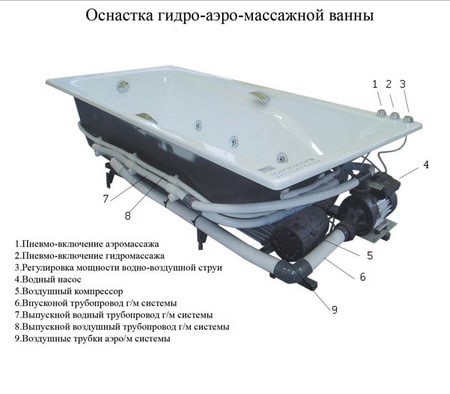 Установка гидромассажной ванны